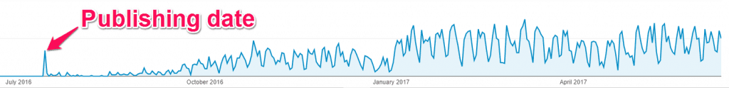 Case study: A blog post that is timeless with minor updates required every few years (comparison of banks)