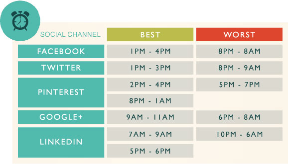 Social media best and worst posting times.