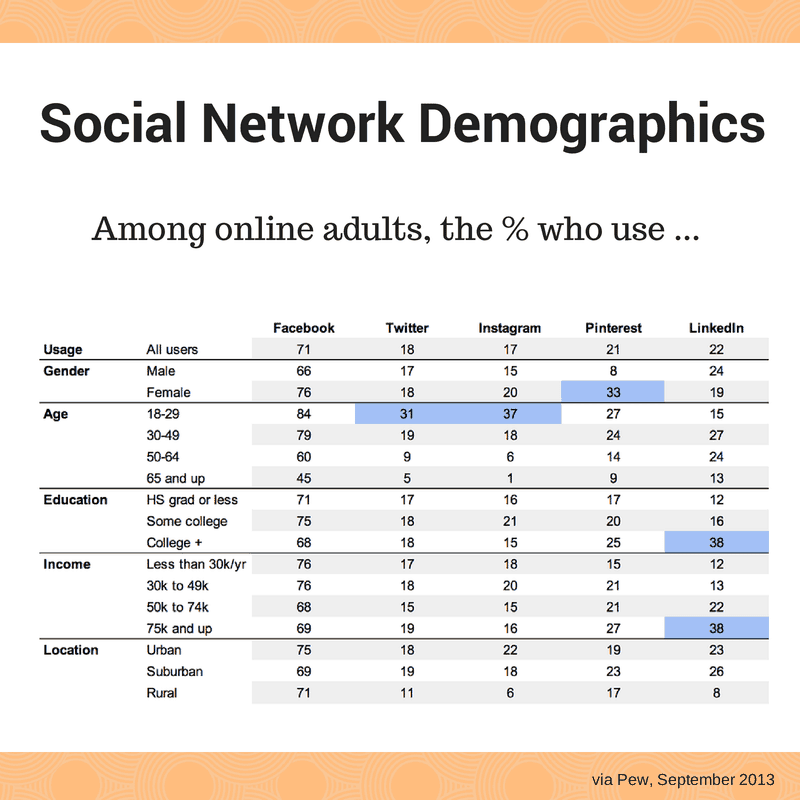 Pew reported the demographic breakdown of the most popular social media platforms.