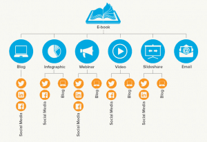 Some examples of what and how social media can be repurposed.