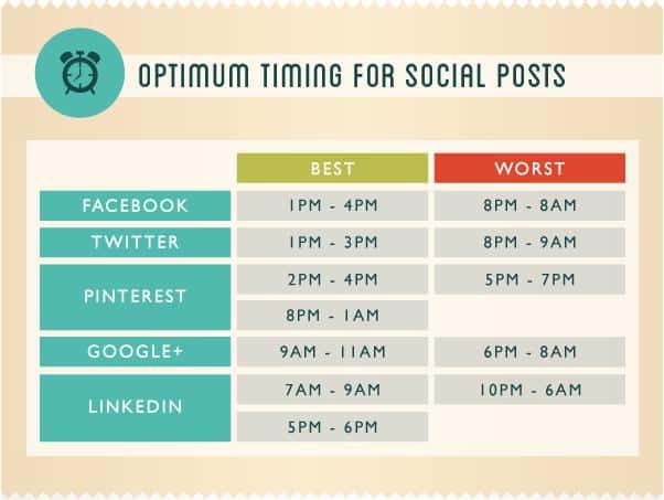 Social media automation can help you time the content publishing perfectly, even when you're not around.