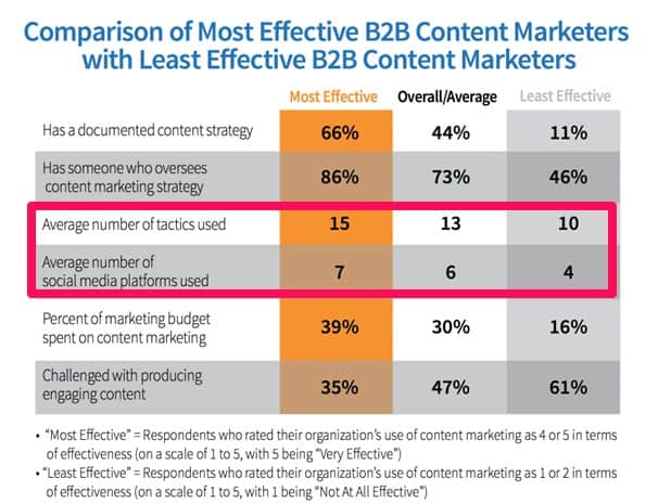 Content marketing strategy can revolve around the platforms you use.