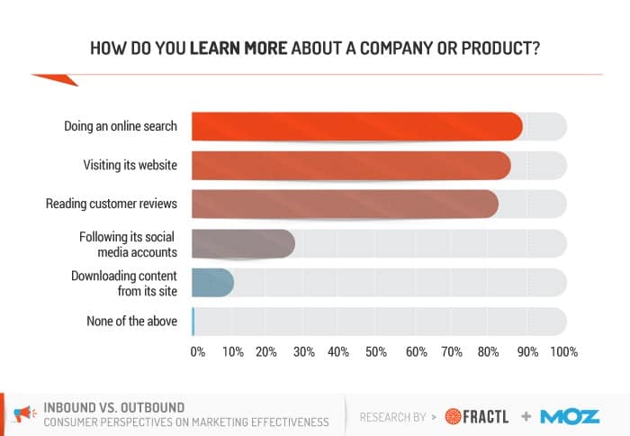 Search engine visibility plays a big role in inbound marketing.