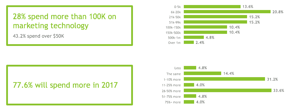 Content marketing trends show that companies will spend more money on technology to boost their competence.