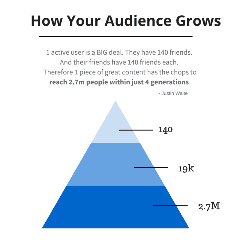 One of the most common social media marketing problems can be solved by promoting content to the people you know. 