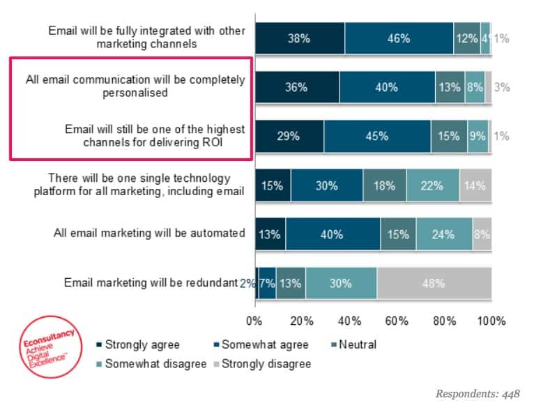 Content marketing trends dictate the future of email marketing will be bright.