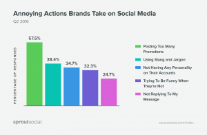 Promoting too much on is one of a few common social media marketing problems.