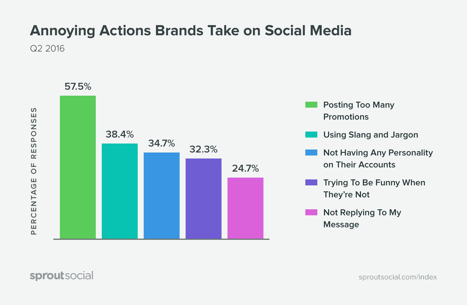 Promoting too much on is one of a few common social media marketing problems.