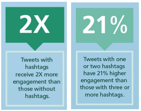 Not including hashtags into your posts is one of the biggest twitter marketing mistakes that a business can make.