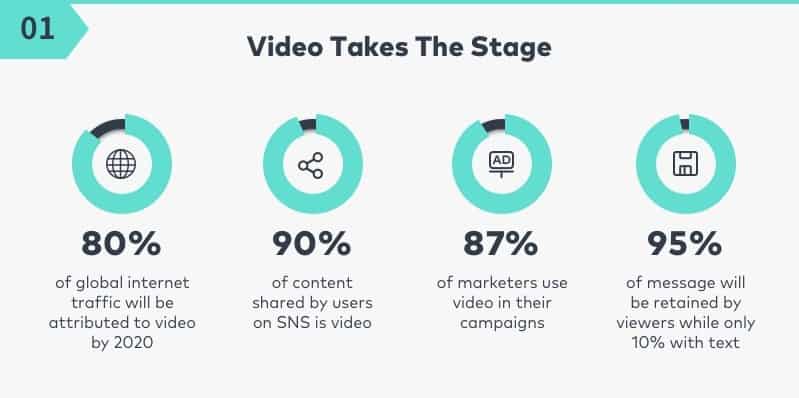 Content marketing trends dictate that video is the new go-to platform.