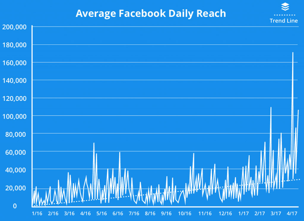 Buffer-Facebook-Average-Daily-Organic-Reach