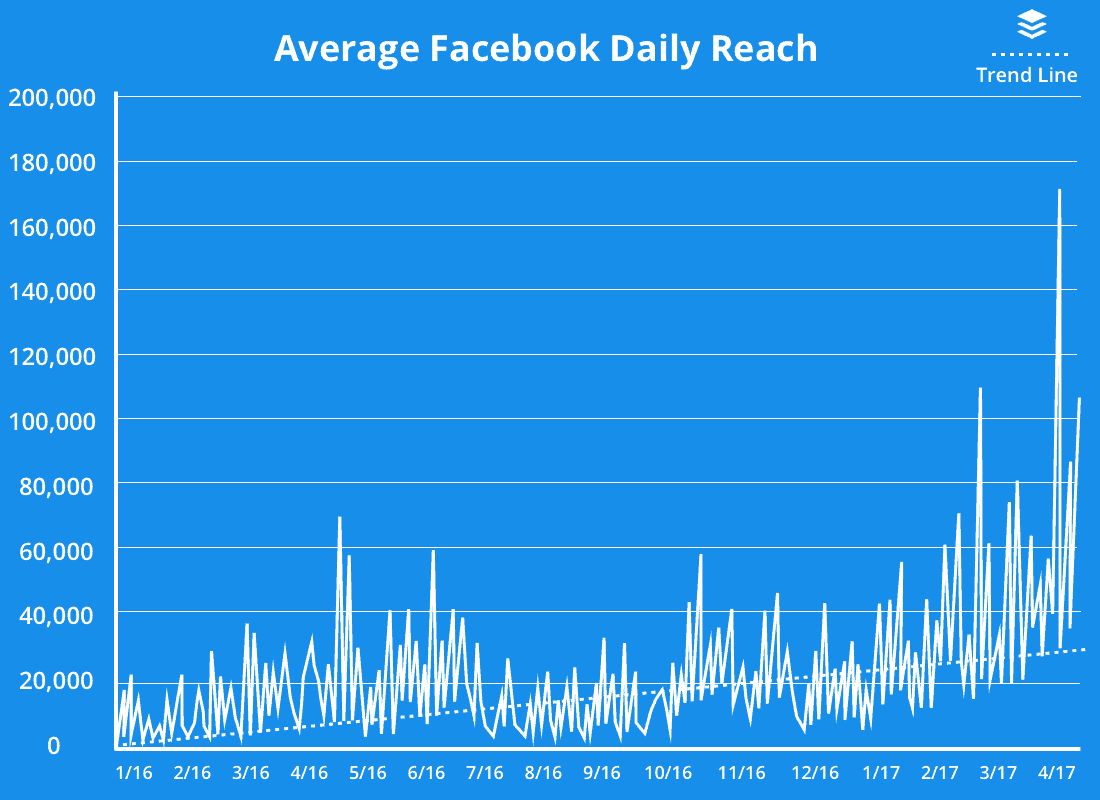 Daily average. Виды охвата reach. organic reach on facebook. average facebook dad.