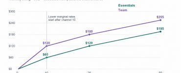 Monthly Buffer costs rise more slowly after channel ten; at 25 channels Essentials is $120 and Team is $180.