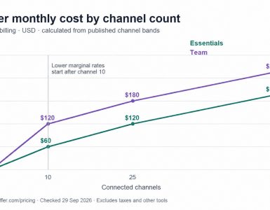 Monthly Buffer costs rise more slowly after channel ten; at 25 channels Essentials is $120 and Team is $180.