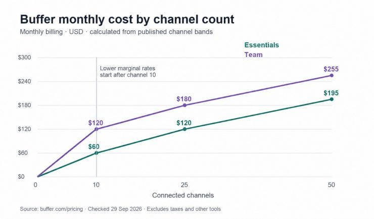 Monthly Buffer costs rise more slowly after channel ten; at 25 channels Essentials is $120 and Team is $180.