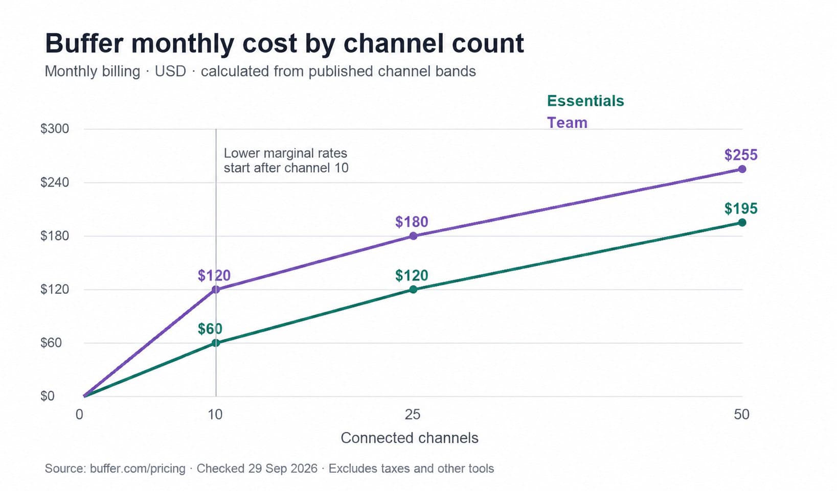 Monthly Buffer costs rise more slowly after channel ten; at 25 channels Essentials is $120 and Team is $180.